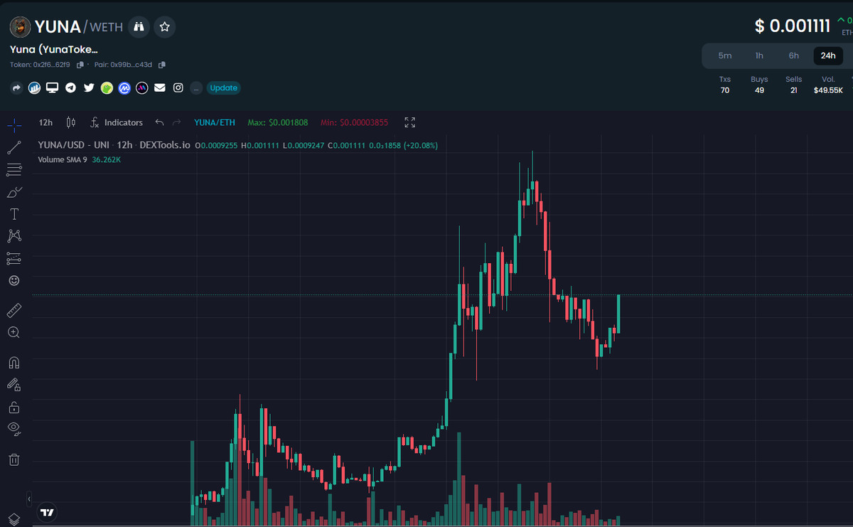 gandalfcryptto's tweet photo. Hope you all listened and bought the $YUNA dip. 

Reversing nicely, chart is looking solid. 

#MEXC going live today, this is their 8th exchange, team and community pushing hard. https://t.co/yO01M6yPDJ