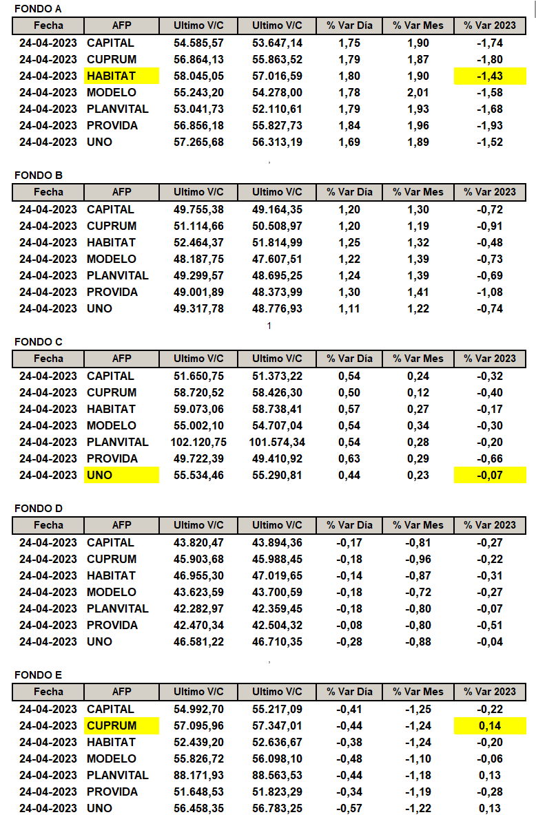 NinyaAFP's tweet photo. Rentabilidad por AFP y tipo de Fondo según publicación de Superintendencia de Pensiones el día miércoles 26 de abril 2023.
#FondoA: #afphabitat la que menos cae con un -1.43%
#FondoC: #afpuno la que menos cae con un -0.07%
#FondoE: #afpcuprum la que más sube con un +0.14%. https://t.co/06NgwxhgTu