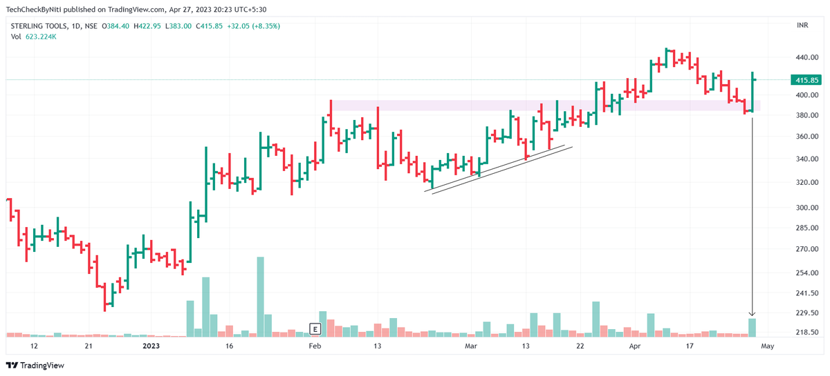 #SterlingTools 

Resistance turned Support ✅

Strong Reversal with Good Volumes !