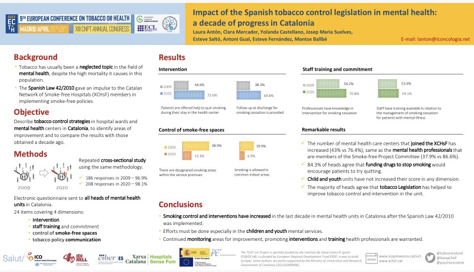 Today we’ve presented the impact in tob. ctrol measures in mental health units after Spanish law 42/2010.
✅ Improvements in intervention on smoking cessation and in heath professionals knowledge in giving advice on how to quit. 
🔜 Still lot to do w/young smokers. #ECToH2023