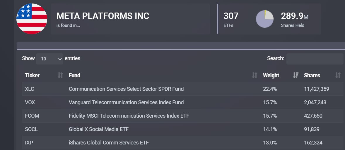 ETFResearchCtr's tweet photo. Soaring $META shares giving a boost to $XLC and 306 other #ETFs this morning, 5 of which have more than 10% exposure. Full list: https://t.co/Im7GRRNqwn

#stocks #investing https://t.co/ppmMcZvr1t