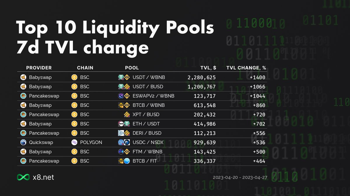 x8network's tweet image. #BabySwap #PancakeSwap #QuickSwap #BSC #Polygon $USDT $WBNB $BUSD $ESWAPV2 $BTCB $XPT $ETH $USDC $NSDX $FTM $FIT