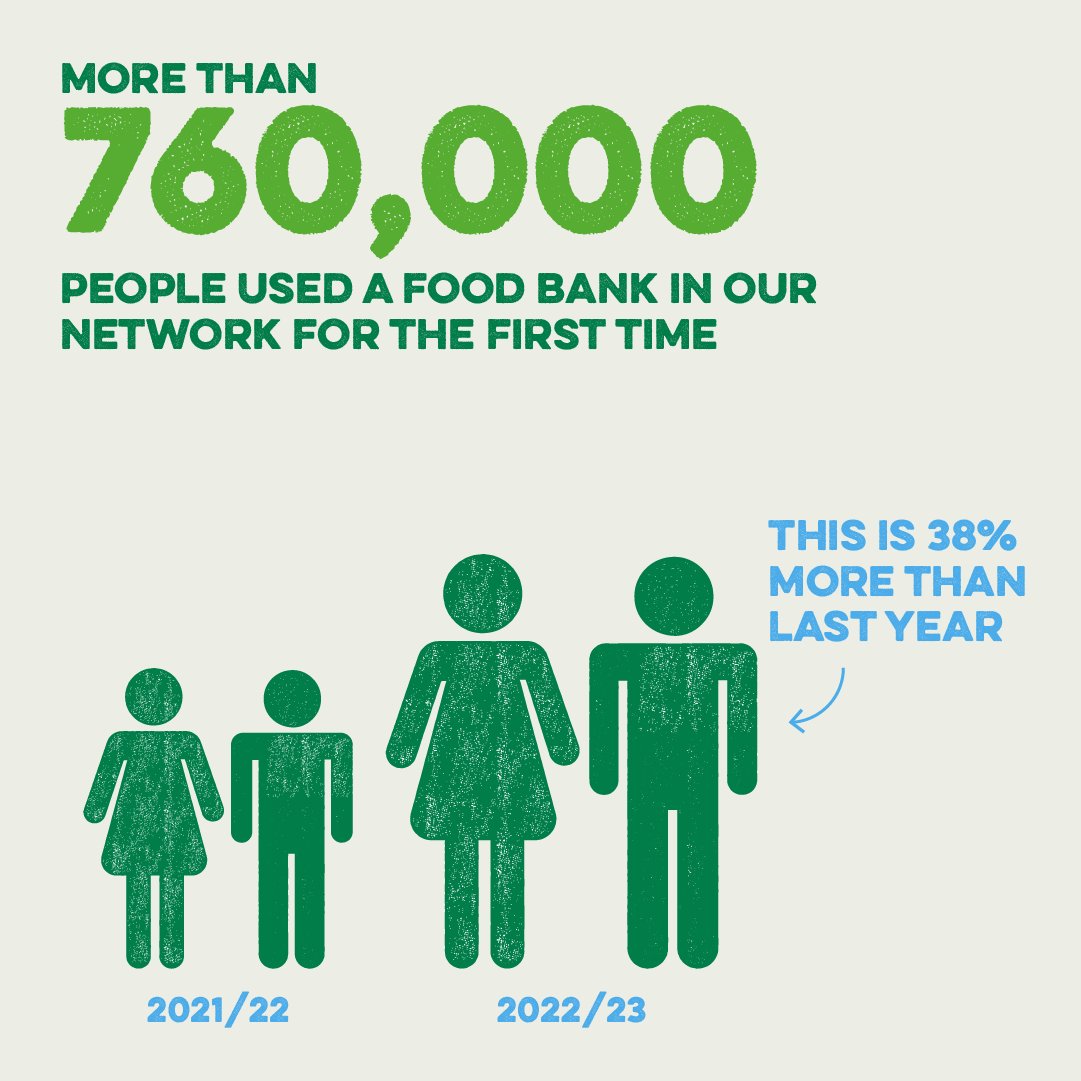 Last year, more than 760,000 people used a food bank for first time because they didn't have enough for the essentials, like food and heating.

This isn't right.

Can you help us build a better future where everyone can afford the essentials? 👉 bit.ly/3LuMAKh
