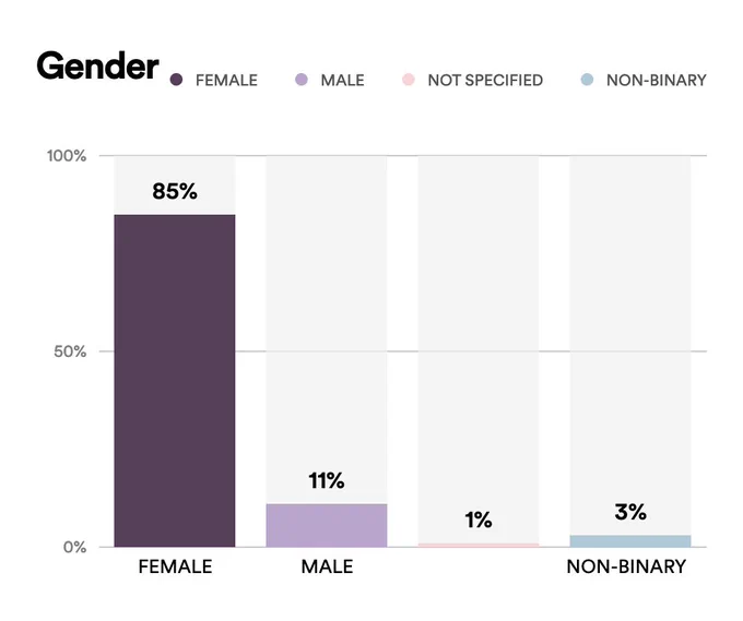 A chart showing that 85% of Maintenance Phase listeners are female, 11% are male and 3% are nonbinary. 