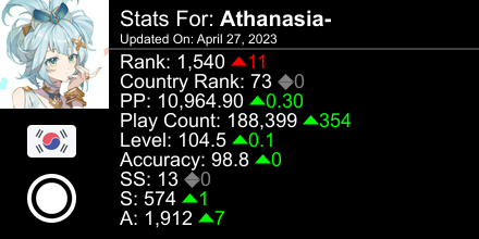 osu! stats for player Athanasia- automatically generated by prosu.xyz #ProsuTweetPoster