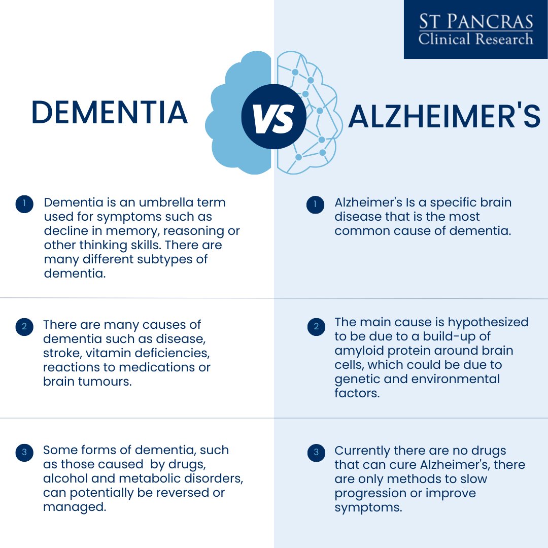 While the terms "Alzheimer's disease" and “Dementia" are often used by people interchangeably, it's important to know the difference between the two, as it can empower individuals living with Alzheimer’s or Dementia as well as their families with necessary knowledge.