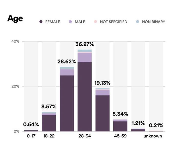 A chart showing that the vast majority of Maintenance Phase listeners are between 23 and 44. 