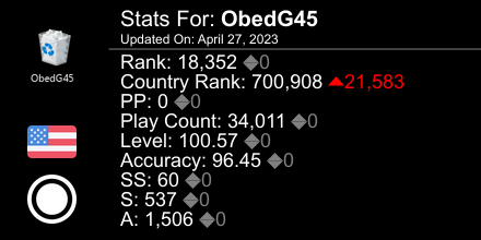 osu! stats for player ObedG45 automatically generated by prosu.xyz #ProsuTweetPoster