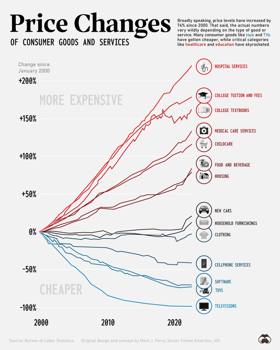 VisualCap's tweet photo. Consumer Price Inflation, by Type of Good or Service (2000-2022) 📈

https://t.co/wjMvUxujFO https://t.co/Wwx1uxUC6H