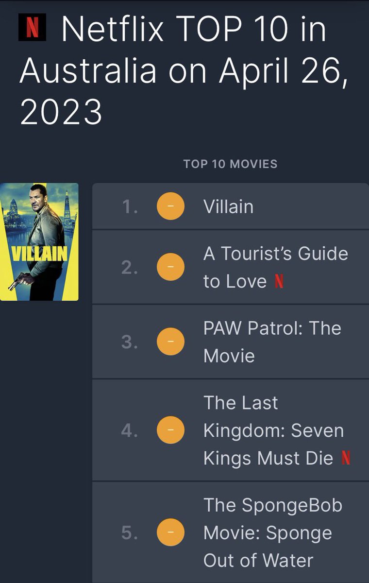 Great to see Villain is Number One on #Netflix in Australia &amp; New Zealand 🔥🔨 Written by myself &amp; <a href="/gmrusso1/">George Russo</a> <a href="/MediumKoolFilms/">Medium Kool Films</a> 🔥🔨 Cream rises to the top <a href="/craigfairbrass/">Craig Fairbrass</a> @PhilipBarantini @bartruspoli 🔥🔨 If you’ve not seen it yet… 👀 Catch up!