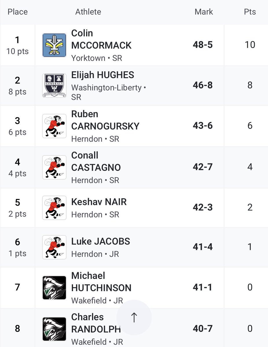 lukejacobs74's tweet photo. Liberty District @ Herndon 
1 Foot PR
Senior Night @CurtisSwanson34 @SUhornetsTFXC @VWUThrows @VWUXCTF @GeorgeMasonTFXC @BCXCTF @LynchburgTFXC @herndonsports @Nair_Throws @gavinesperanza1 https://t.co/IeDXCu2BpW