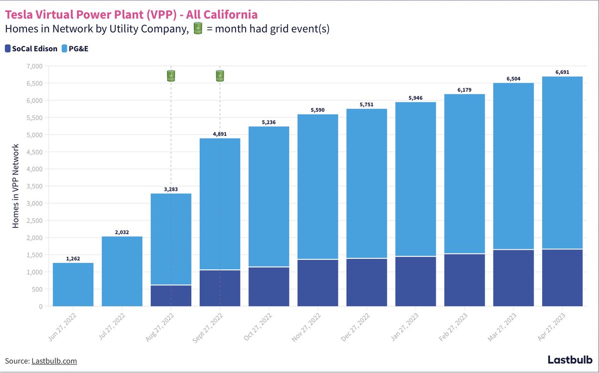 SawyerMerritt's tweet image. NEWS: @Tesla's virtual power plant (VPP) in California now has the ability to push ~100MWh to the grid in a single event. 6,691 people with ~7,400 Tesla Powerwalls are now in the program. @TeslaSolar

Source: @lastbulb | lastbulb.com/virtual-power-…