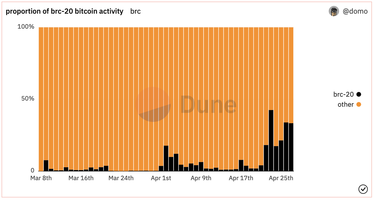 domodata's tweet photo. There have now been over 1 million brc-20 inscriptions, accounting for ~6% of all bitcoin activity since the standards inception https://t.co/32vD42A8rX