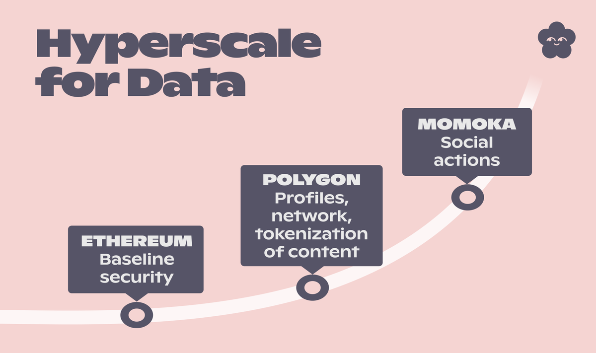 Momoka serves as a scaling solution that processes Polygon transactions off-chain, achieving hyperscale and reducing costs. Unlike L2 solutions, Momoka doesn't compress transactions into L1, it sends and stores them on a data availability layer.