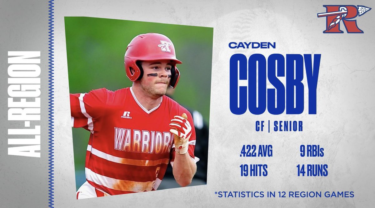 CaydenCosby3's tweet photo. Blessed to be named All-Region in baseball as well!!
@RHSBaseballSC @CoachPettit1986 https://t.co/fvlPe2JvPy