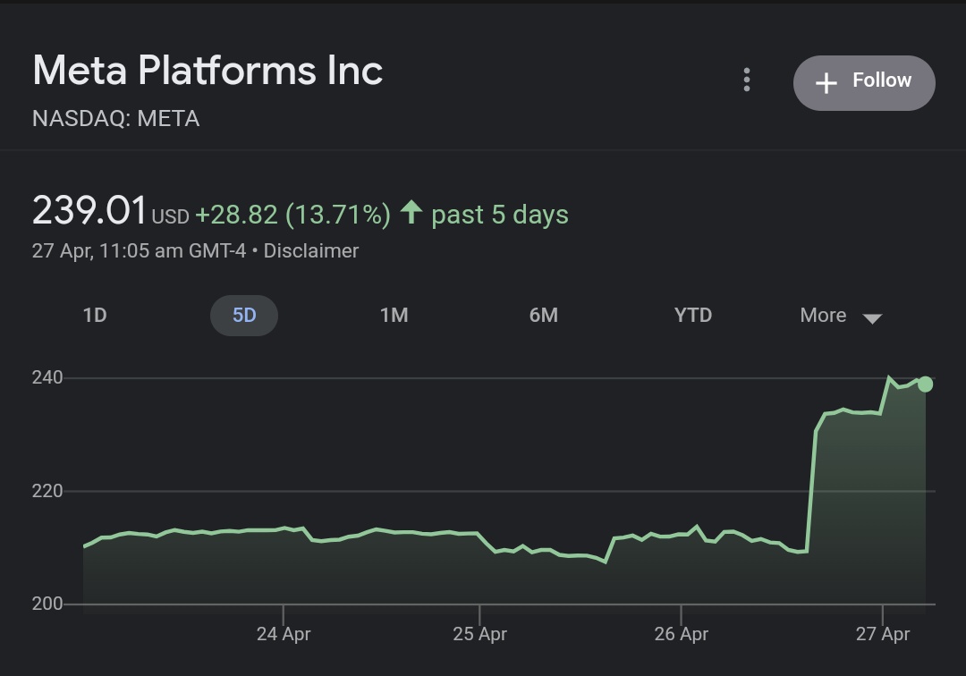 Share_folio's tweet photo. #Meta_Platforms ( Result impacts)
$NASDAQ: $META
13%UP🚀🚀🚀🚀🚀 https://t.co/01lWrxTmq9