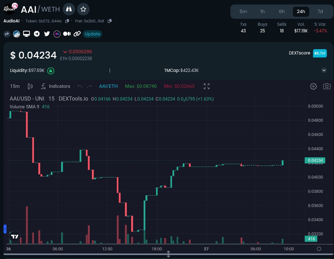 LuceroZu8's tweet photo. @John31917949778 @CryptoTony__ @audioaiapp The utility is here $AAI don't miss this big wave 🌊 https://t.co/0AYJH1bs8h