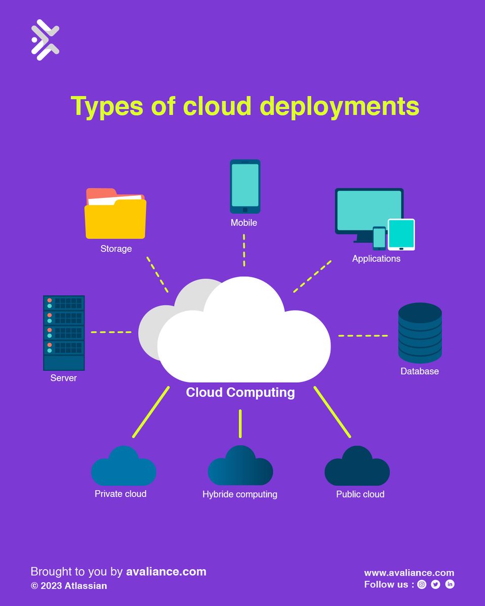 Are you wondering which cloud deployment is best for your organization? 🤔
Public, private, or hybrid - each type has its own unique benefits and considerations.

#deploymentstrategies #cloudmigration #cloudcomputing #publiccloud #privatecloud #hybridcloud #ITprofessionals