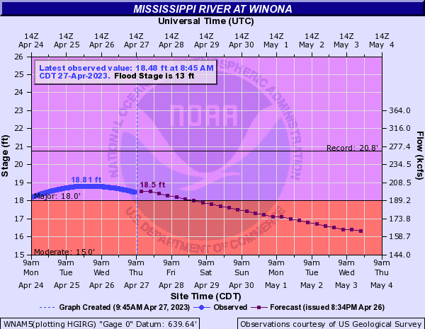 Major #flood stage for the #MississippiRiver at #Winona, #Minnesota, peaking at 18.81 ft (4th-highest on record at Winona), topping previous #4 of 18.30 ft, 04/11/1997. Highest: 20.77 ft (04/19/1965),
#2: 20.07 ft (04/17/2001), #3: 19.44 ft (04/19/1969). https://t.co/5dlJOgz5pY https://t.co/aabCtFLyYz
