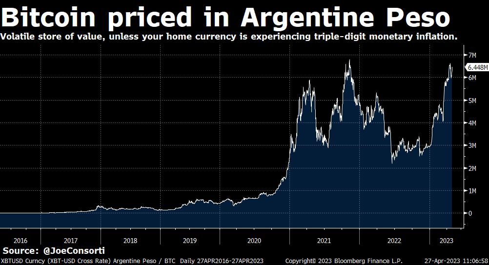 JoeConsorti's tweet photo. One bitcoin is worth 6.45 million Argentine pesos, which is 20x its value from three years ago.

In the Western world, it's hard to see bitcoin as anything other than a high-beta macro asset.

When your currency is collapsing, absolute scarcity starts to make a lot more sense. https://t.co/doAwSuggWc