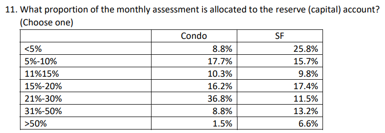 Our joint work with DPOR, and the Structural Integrity and Reserves Work Group on policy recommendations for common interest communities has been published.   

Findings and Recommendations on CIC reserves here: rga.lis.virginia.gov/Published/2023…

<a href="/DragasCenterODU/">DragasCenterODU</a> <a href="/ScharSchool/">Schar School</a>