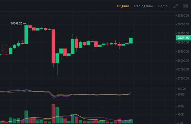crypto_Spock_'s tweet photo. Fascinating observation. It seems that human emotions affect market in a manner that does not align with logic. The longer the wicks, the higher the emotion bias that supports this hypothesis. This is illogical as the market should be based on logic, not emotion. #Bitcoin https://t.co/G6jDMD5nSJ