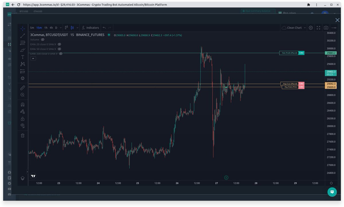 0xTradeable's tweet photo. Moved my SL into profits 👀 https://t.co/YlT9l3yUL5