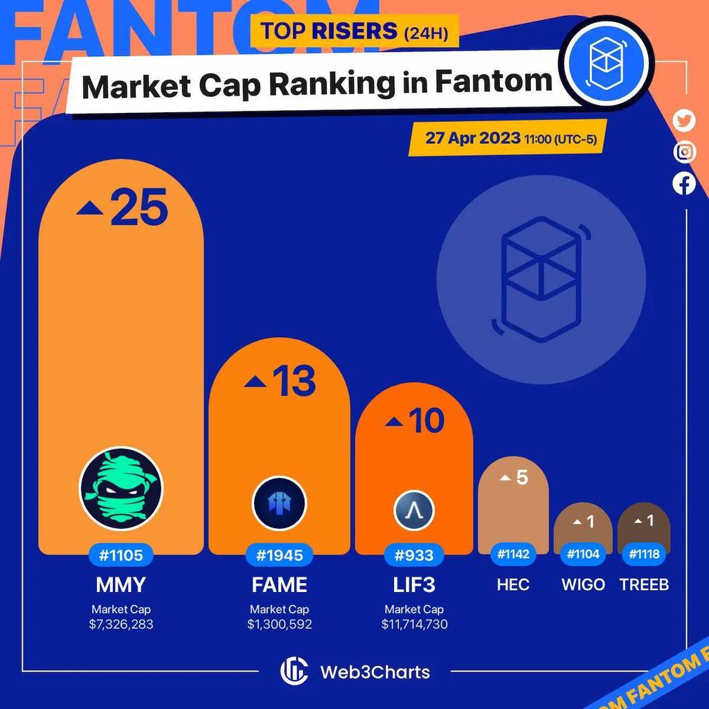 Web3Charts's tweet photo. 1. #MummyFinance $mmy
2. #FantomMaker $fame
3. #LIF3 $lif3
4. #HectorNetwork $hec
5. #WigoSwap $wigo
6. #Retreeb $treeb
#Fantom
#Web3ChartsFantomRankRiser https://t.co/ixgkBMGczp
