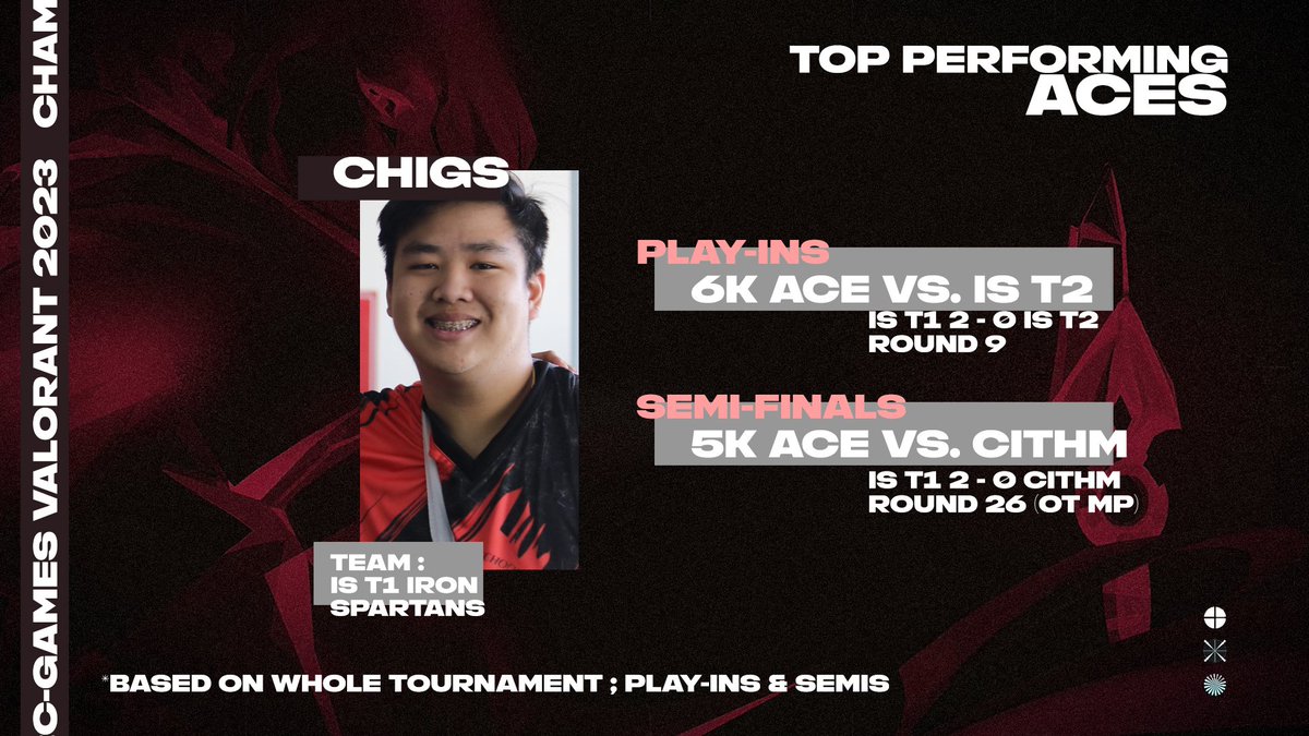 kazufps_'s tweet photo. #TOPPERFORMING #LPUCGames
6k ACE in Play-ins, and 5k ACE in Semi-Finals. Will he get another Ace tomorrow? Let's See!

Here's the graphic of our TOP ACE @ChigsTV https://t.co/Su847HGLu1
