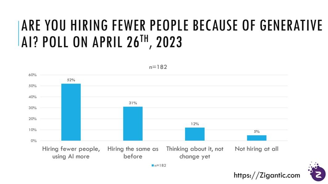 Are You hiring fewer people because of Generative AI?
Poll on April 26th, 2023
n=182 software entrepreneurs
#dailypoll