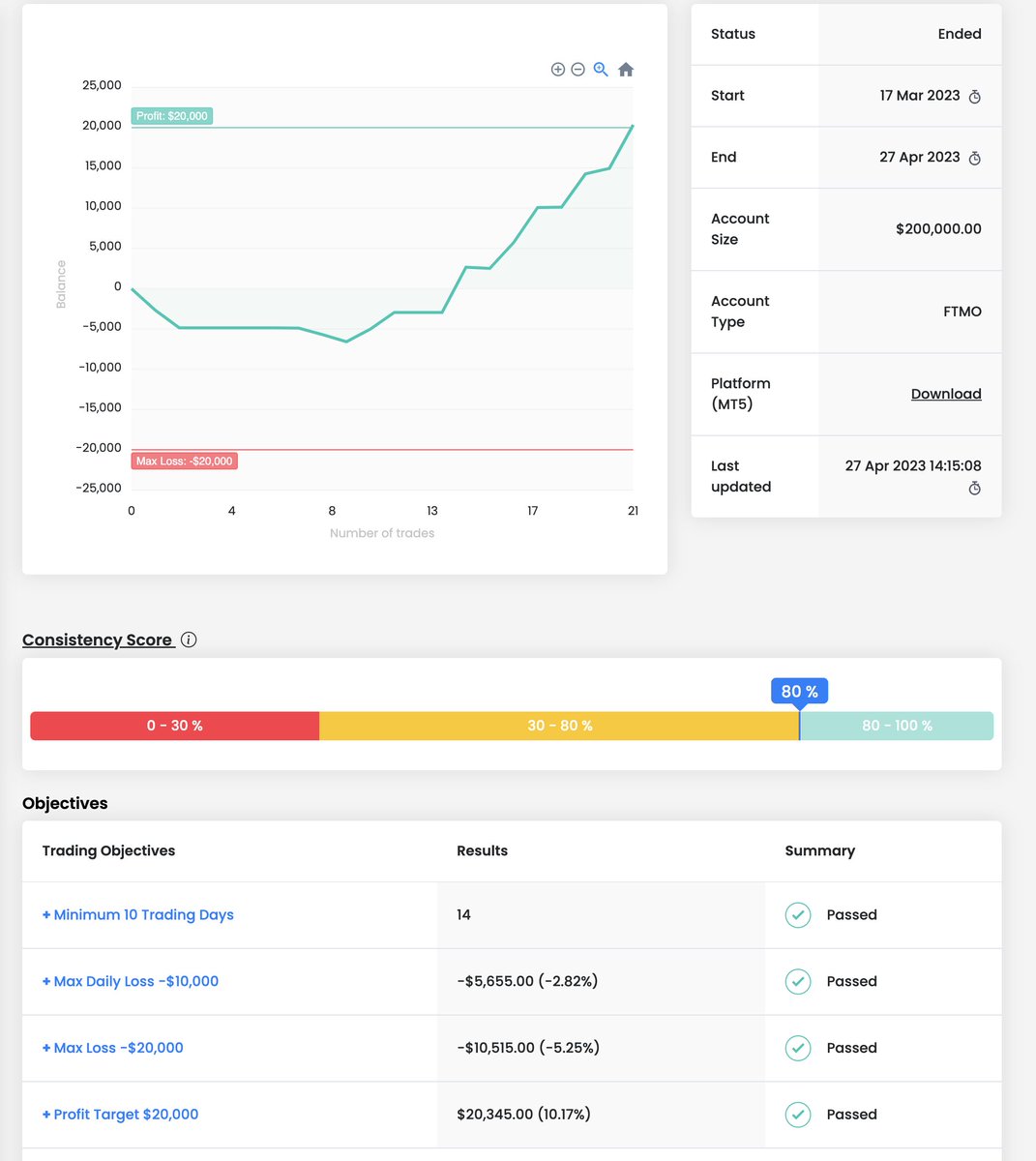 Albertburgess_'s tweet image. Another 200k added to the pot, really took my time with this utilised the additional 2 weeks, opposed to rushing it or going off plan and creating bad habits. Such a more chilled way of trading, hit Tp whilst at lunch in London with great company and good vibes. April stats 3Ws…