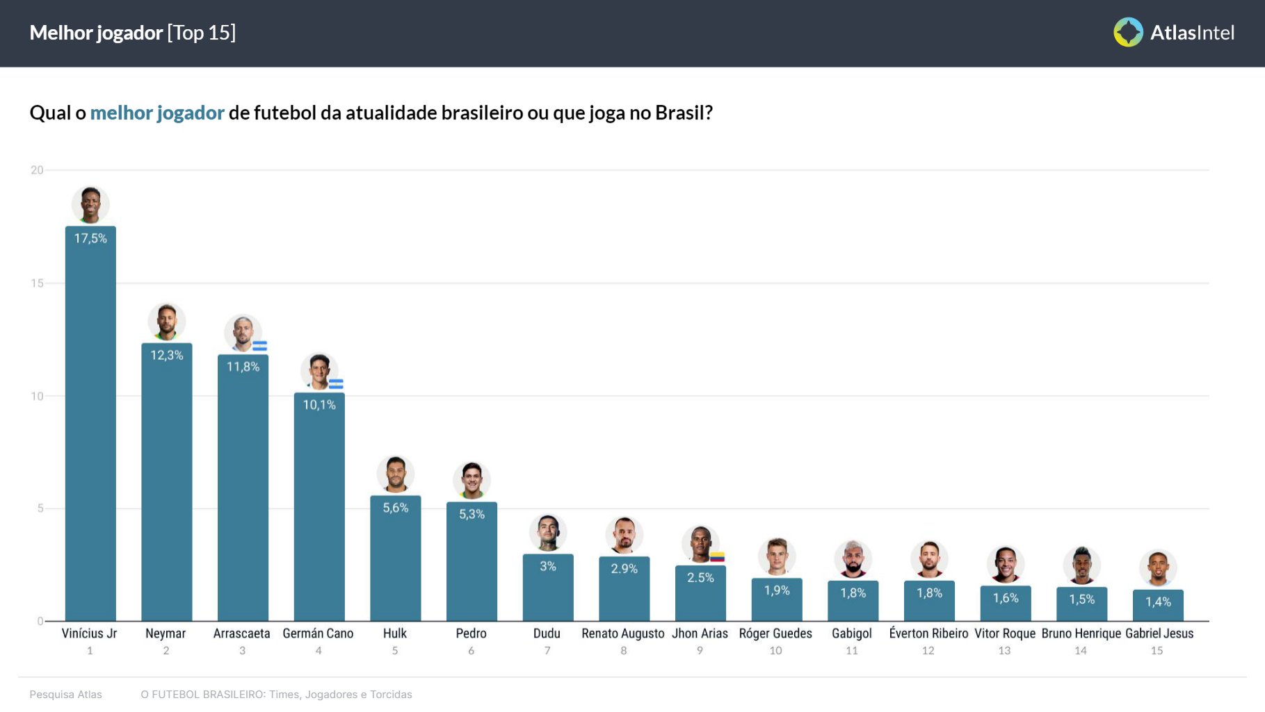 Qual é o melhor jogador brasileiro hoje? Vinicius Junior supera Neymar e  lidera em pesquisa Atlas
