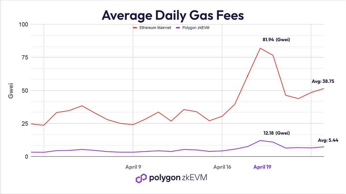 In April, the daily avg gas on Polygon #zkEVM was 7X cheaper than Ethereum Mainnet, even during periods of peak network activity.

Want to know which growth metrics were +300% this month?

Follow the thread👇🏽