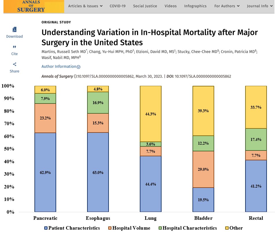 Russell Seth Martins (@russellmartins1) on Twitter photo Is Bigger always Better? Maybe not 🤭
Our paper in <a href="/AnnalsofSurgery/">Annals of Surgery</a> challenges the volume-outcome dogma 📈
Only 7-30% of IHM is due to hospital volume! Focus should shift to prehabilitation & exploring ❓unknown❓ sources of variation in IHM! 🏣
bitly.ws/DBJ6 Is Bigger always Better? Maybe not 🤭
Our paper in <a href="/AnnalsofSurgery/">Annals of Surgery</a> challenges the volume-outcome dogma 📈
Only 7-30% of IHM is due to hospital volume! Focus should shift to prehabilitation & exploring ❓unknown❓ sources of variation in IHM! 🏣
bitly.ws/DBJ6