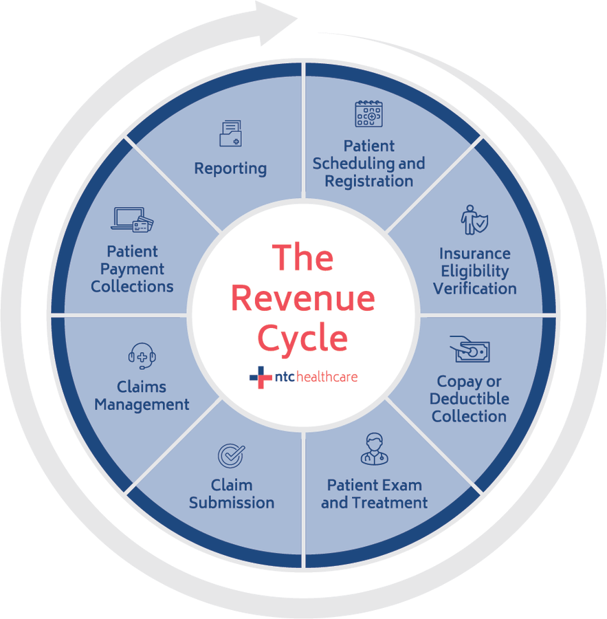 Work 365 Apps (@work365apps) on Twitter photo An infographic depicting the Revenue Cycle Management in Healthcare.
#RMS #revenuemanagement #healthcare #revenue #infographic #hospitals #patientexperience #patientcare #billing #medicalbilling
cc: @EvaSmartAI <a href="/andresvilarino/">Andres Vilariño 🇪🇦</a> <a href="/Nicochan33/">Nicolas Babin</a> <a href="/mvollmer1/">Dr. Marcell Vollmer #StaySafe #CES2026</a> <a href="/FrRonconi/">Franco Ronconi 🇮🇹</a> <a href="/MargaretSiegien/">𝕄𝕒𝕣𝕘𝕒𝕣𝕖𝕥🌴Siegien 🐦📷</a> An infographic depicting the Revenue Cycle Management in Healthcare.
#RMS #revenuemanagement #healthcare #revenue #infographic #hospitals #patientexperience #patientcare #billing #medicalbilling
cc: @EvaSmartAI <a href="/andresvilarino/">Andres Vilariño 🇪🇦</a> <a href="/Nicochan33/">Nicolas Babin</a> <a href="/mvollmer1/">Dr. Marcell Vollmer #StaySafe #CES2026</a> <a href="/FrRonconi/">Franco Ronconi 🇮🇹</a> <a href="/MargaretSiegien/">𝕄𝕒𝕣𝕘𝕒𝕣𝕖𝕥🌴Siegien 🐦📷</a>
