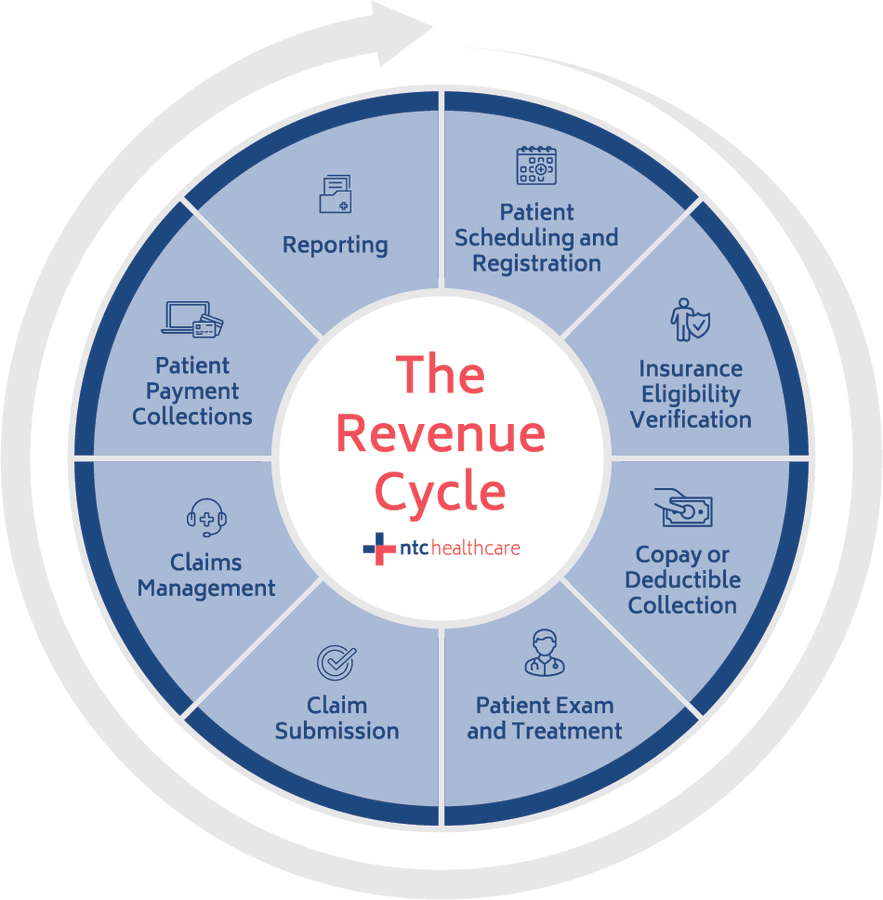 An infographic depicting the Revenue Cycle Management in Healthcare. #RMS #revenuemanagement #healthcare #revenue #infographic #hospitals #patientexperience #patientcare #billing #medicalbilling cc: @EvaSmartAI @andresvilarino @Nicochan33 @mvollmer1 @FrRonconi @MargaretSiegien