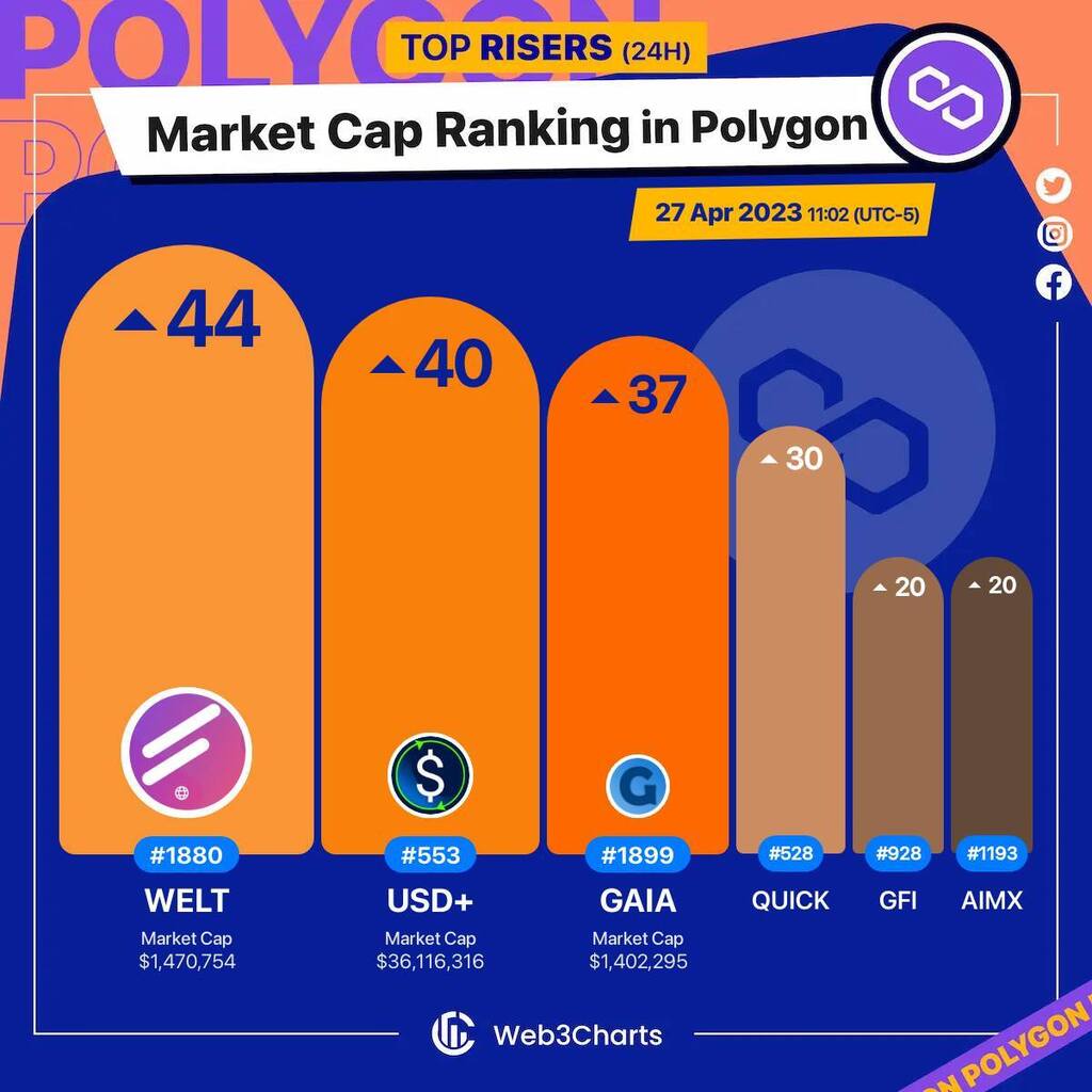 Web3Charts's tweet photo. 1. #Fabwelt $welt
2. #USD+ $usd+
3. #GaiaEverworld $gaia
4. #Quickswap $quick
5. #GravityFinance $gfi
6. #Aimedis(NEW) $aimx
#Polygon
#Web3ChartsPolygonRankRiser https://t.co/CMylWLANVC