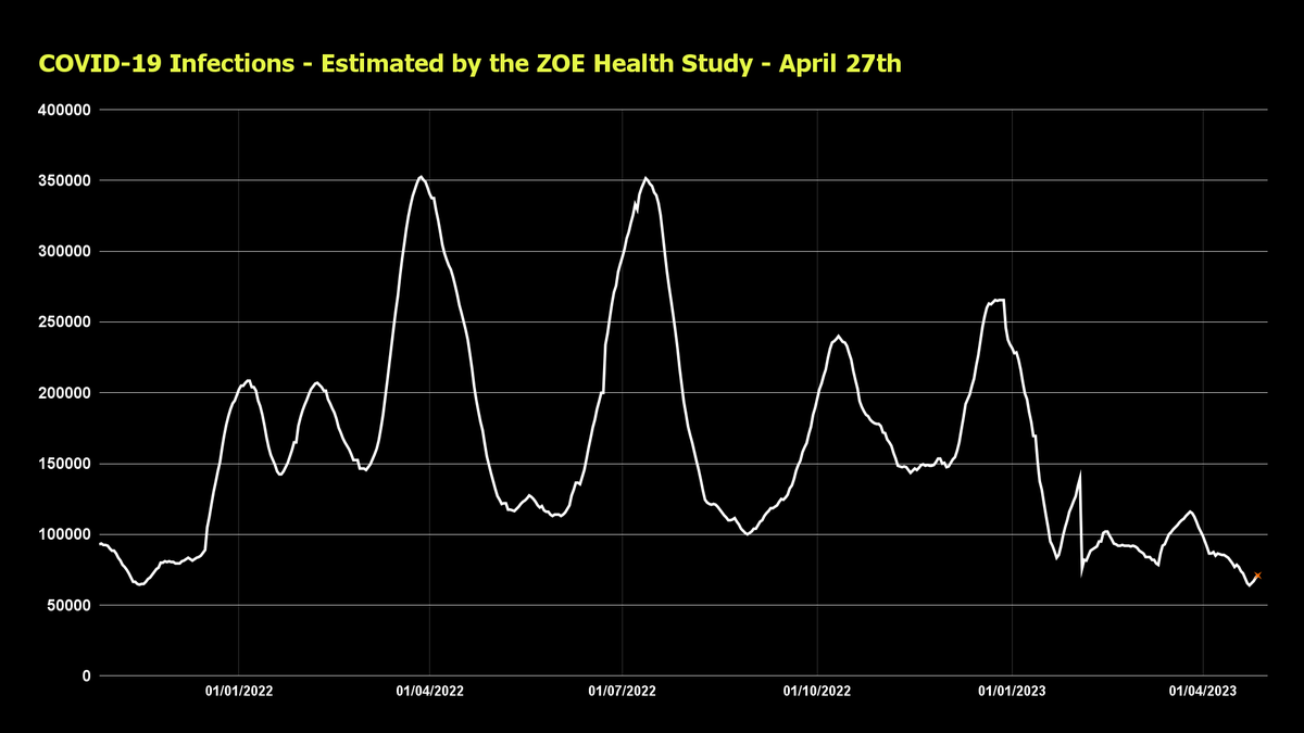 Weekly update for COVID-19 in the UK: Cases are falling, down to 1,650 a day. (PCR & LFT) Admissions are falling, down to 560 a day. Deaths are falling, down to 75 a day. (28 day count) Infections have risen slightly this week, up to 71,000 a day - estimated by ZOE.