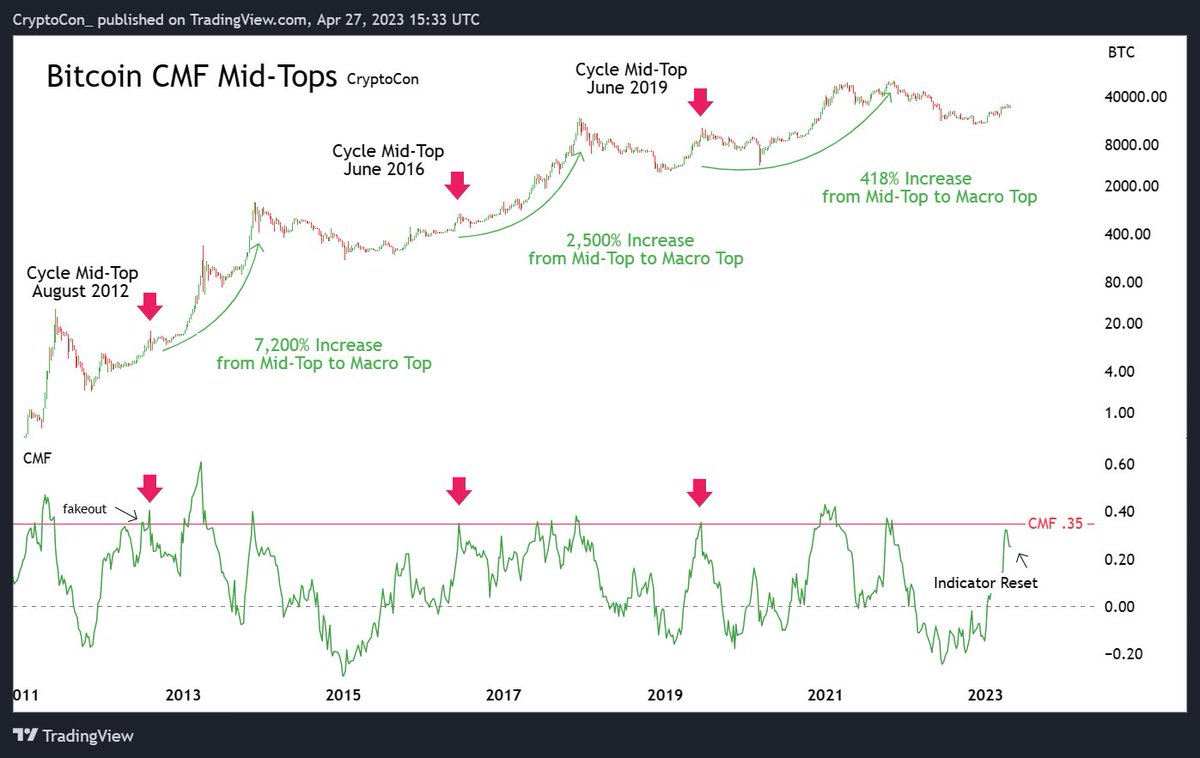 After the latest drop in #Bitcoin of 15%, it allowed the Chaikin Money Flow indicator to reset slightly, as it nears dangerously close to hitting the Mid-Top .35 line

The cycle Mid-Top is coming soon, but it is only a halfway point of the true gains for Bitcoin in a cycle