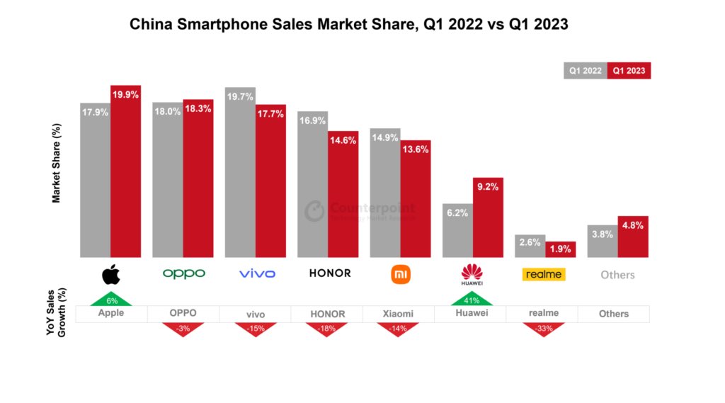 ivan_brussels's tweet photo. “In Q1 2023, Apple recorded the biggest share in the China smartphone market, increasing sales by 6% YoY in a declining market.”

https://t.co/Iu0bukz4LE https://t.co/vG7ZVWKaAB