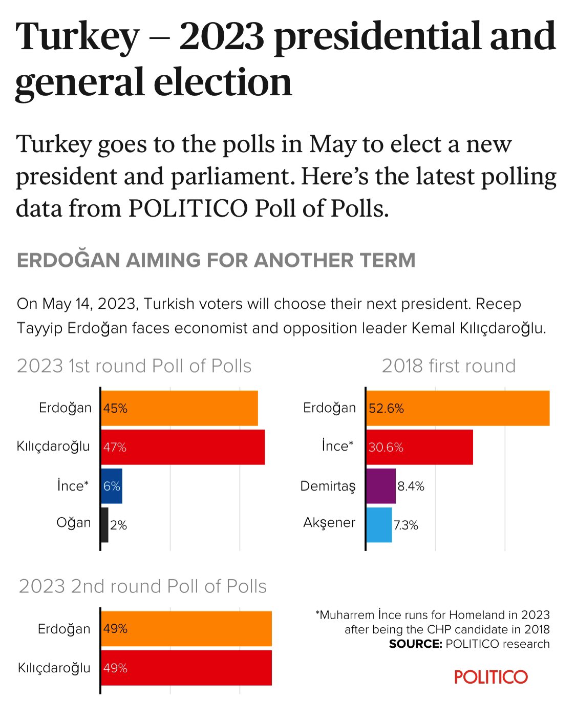 POLITICO Poll of Polls on Twitter "You can now find the latest polling