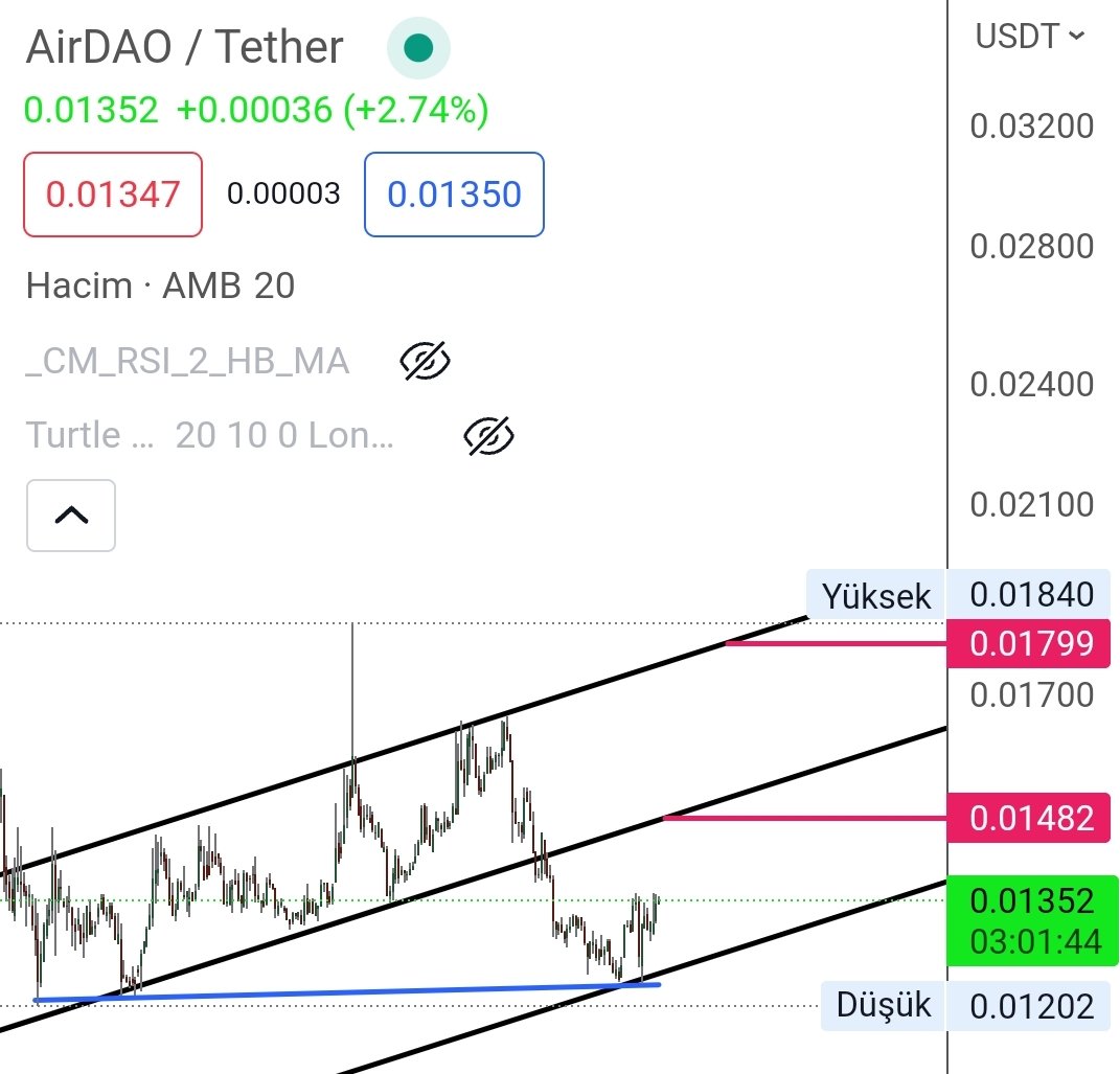 #Amb  $Amb Kısa var 0.015- 0.018 (% 30) potansiyeli var. Hacim destekliyor. 

#Bitcoin #Altcoin #Btc $BTC $ETH $BNB #BNB #PEEPO $PEEPO #REKT #mainnet #web3 #crypto #memecoins #Flexmeme $SHIB $ARB $FLOKI #Solana #nft #Airdrop #Kripto #arbitrum  #mint #borsa #mexc #AVAX #MDT #Bel