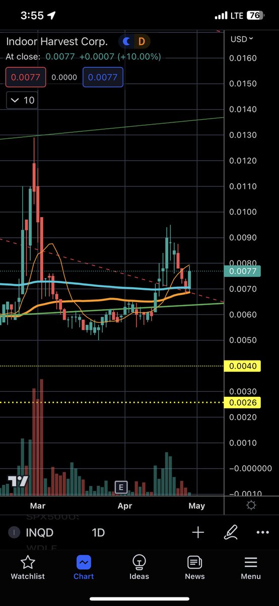 MichaelEnt's tweet photo. 🎯 GREAT SETUP 🎯

$INQD 👀

✅Bounce off trend line 
✅MAs aligning
✅Golden Cross imminent 
✅News inbound

#Hemp #HemPlastic
#HempCrete #HempTASTIC

#SAFEbanking #CannaReform #FinTech https://t.co/pzcL1dCi8g