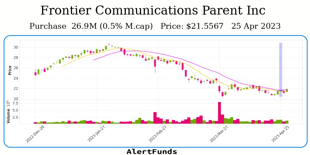 alertfunds's tweet photo. #Purchase  of Frontier Communications Parent Inc  for about $ 26.9M
$FYBR #Insider #Stock
INFO: https://t.co/XS4mHMWbB7 https://t.co/fFRr6g7RsB