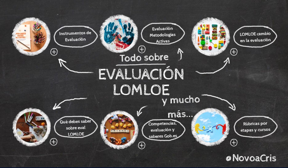 Los Mejores recursos de Evaluación LOMLOE y de programación recogidos en este Genially.
Enlace de mi blog en el perfil 
aprenderlenguaviva.blogspot.com/2023/01/lomloe…