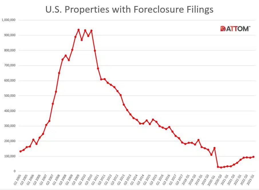 NealHafner's tweet photo. I like graphs that provide historical perspective. There has been a lot of doom and gloom in the media as of late. 

 #cre #multifamilyrealestate #multifamilyinvestor #hawaiirealestate #colliersinternational #multifamilyadvisor #luckywelivehawaii #ccim #sior #commercialrealestate https://t.co/CtuQEhv43Y