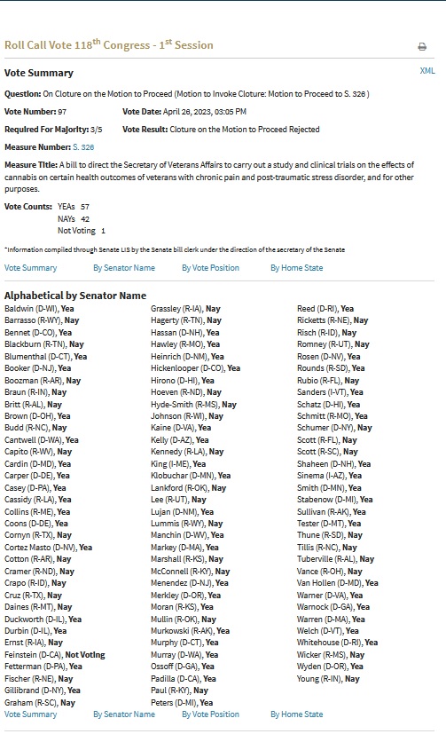 @SteveDaines Looks like you voted against vets, again, yesterday, steve.
Why am I not surprised?