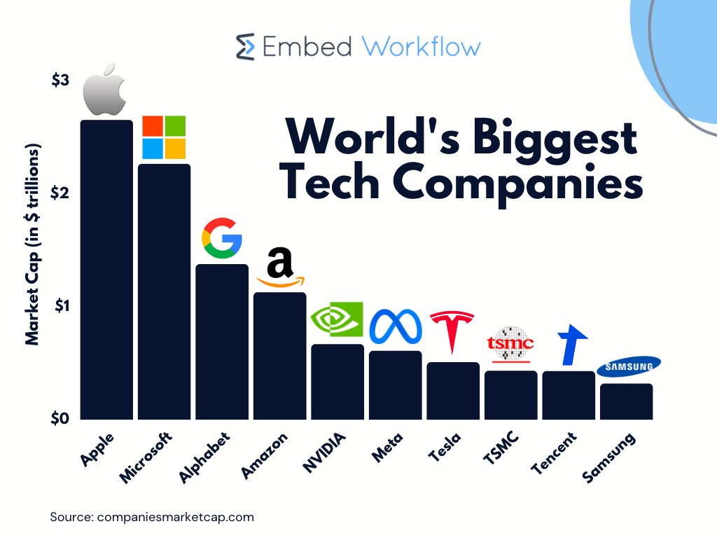 embedworkflow's tweet image. #Tech is a vital part of all our lives 👨💻
Here are the today’s biggest companies shaping our future.