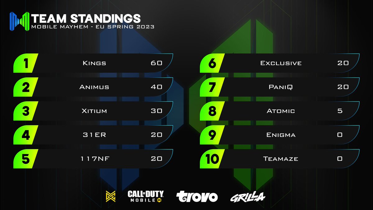 MobileMayhemGG's tweet photo. @codm_atomic played their hearts out going against @XitiumCODM! 🔥

After the rebrand of F/A Ducks to now called Exclusive they came back stronger than before.🤯

Come back next Tuesday for more action @ https://t.co/4nedvv9EXW at 8pm cet/2pm est! 

#CauseMayhem🔥 #MobileMayhem https://t.co/DSb7M17wIC