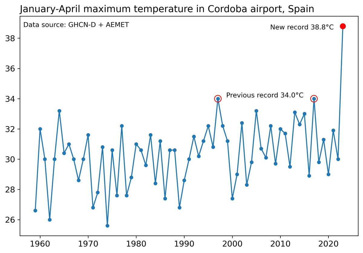 Lots of presentations this week in #EGU23 about record-shattering heat extremes by @erichfischer and many others. 

The new April heat record in Cordoba airport just demonstrates the nature of these events: the records are not just broken, they are shattered.